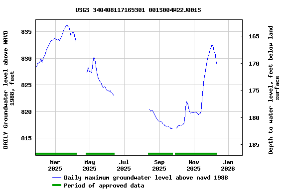 Graph of DAILY Groundwater level above NAVD 1988, feet