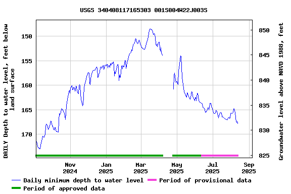 Graph of DAILY Depth to water level, feet below land surface