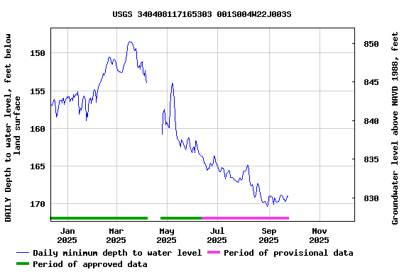 Graph of DAILY Depth to water level, feet below land surface