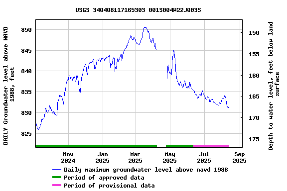 Graph of DAILY Groundwater level above NAVD 1988, feet