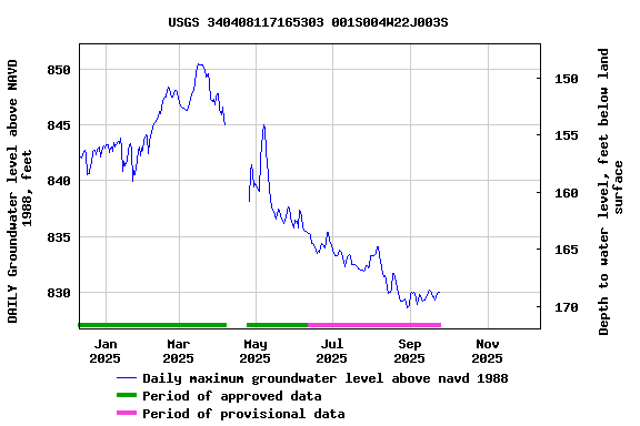 Graph of DAILY Groundwater level above NAVD 1988, feet