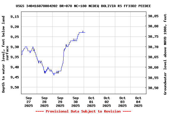 Graph of  Depth to water level, feet below land surface