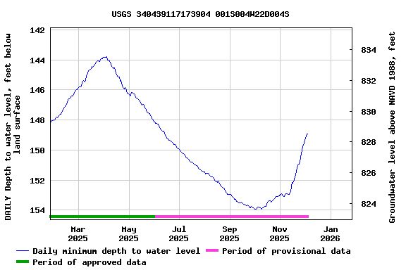 Graph of DAILY Depth to water level, feet below land surface
