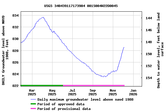 Graph of DAILY Groundwater level above NAVD 1988, feet