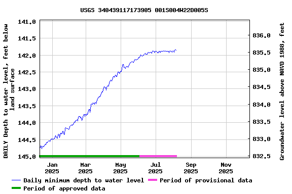 Graph of DAILY Depth to water level, feet below land surface