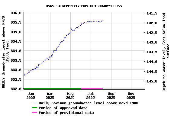 Graph of DAILY Groundwater level above NAVD 1988, feet
