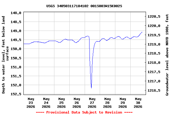 Graph of  Depth to water level, feet below land surface
