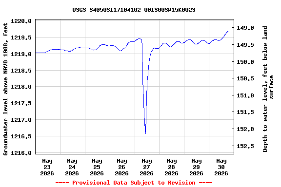 Graph of  Groundwater level above NAVD 1988, feet