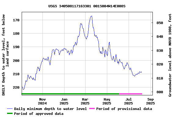 Graph of DAILY Depth to water level, feet below land surface