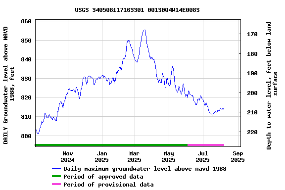 Graph of DAILY Groundwater level above NAVD 1988, feet
