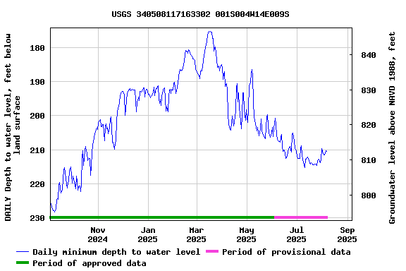 Graph of DAILY Depth to water level, feet below land surface