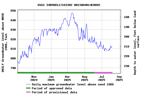 Graph of DAILY Groundwater level above NAVD 1988, feet