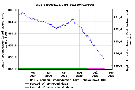 Graph of DAILY Groundwater level above NAVD 1988, feet