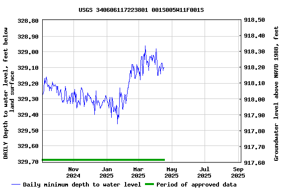 Graph of DAILY Depth to water level, feet below land surface