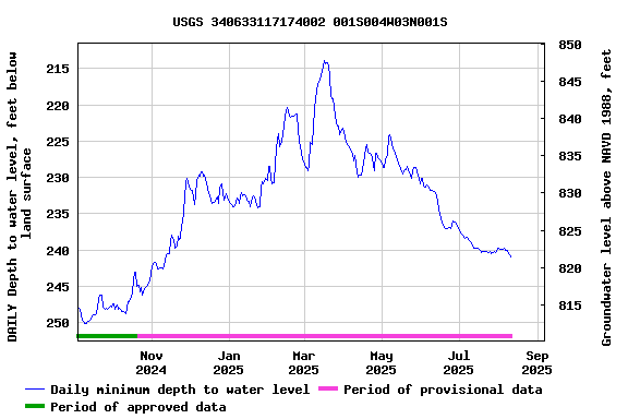Graph of DAILY Depth to water level, feet below land surface