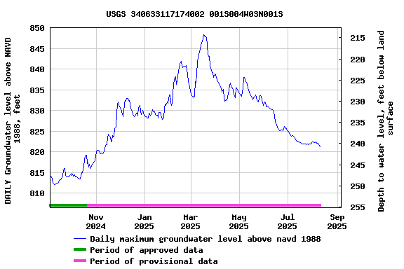 Graph of DAILY Groundwater level above NAVD 1988, feet
