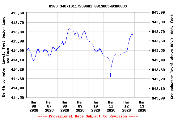 Graph of  Depth to water level, feet below land surface