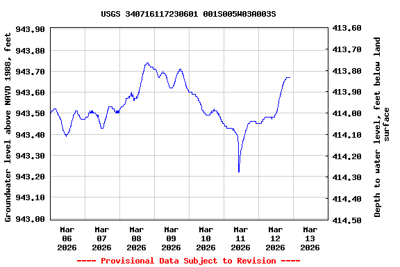 Graph of  Groundwater level above NAVD 1988, feet