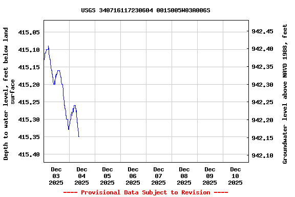 Graph of  Depth to water level, feet below land surface