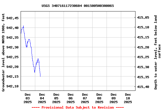 Graph of  Groundwater level above NAVD 1988, feet