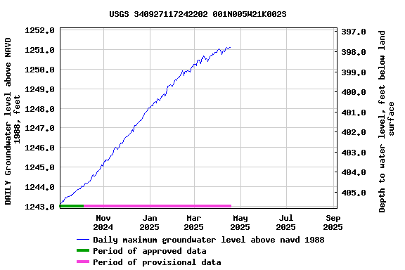 Graph of DAILY Groundwater level above NAVD 1988, feet