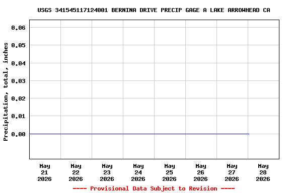 Graph of  Precipitation, total, inches