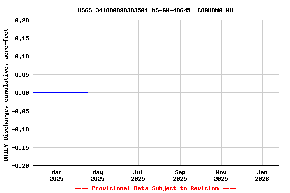 Graph of DAILY Discharge, cumulative, acre-feet