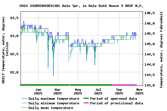 Graph of DAILY Temperature, water, degrees Celsius