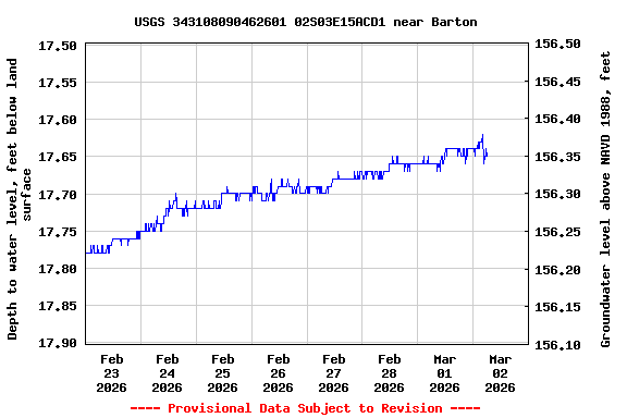 Graph of  Depth to water level, feet below land surface