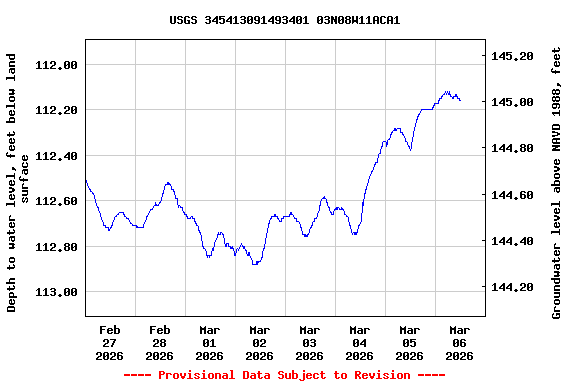 Graph of  Depth to water level, feet below land surface