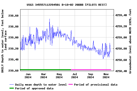 Graph of DAILY Depth to water level, feet below land surface