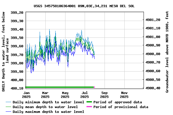 Graph of DAILY Depth to water level, feet below land surface