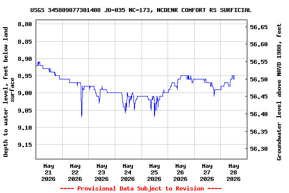 Graph of  Depth to water level, feet below land surface