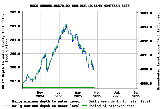 Graph of DAILY Depth to water level, feet below land surface