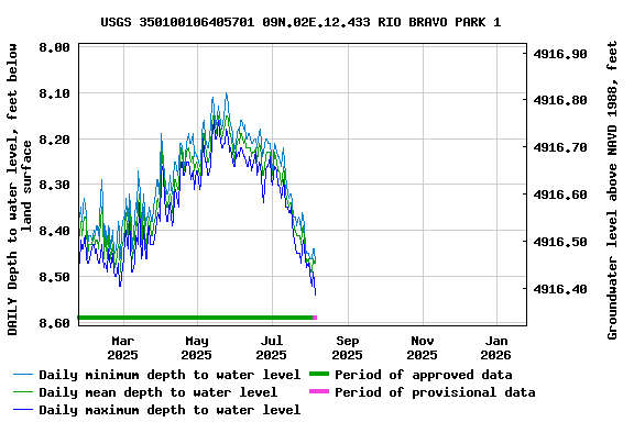 Graph of DAILY Depth to water level, feet below land surface