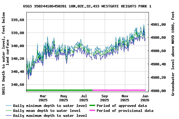 Graph of DAILY Depth to water level, feet below land surface