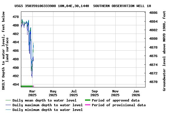 Graph of DAILY Depth to water level, feet below land surface