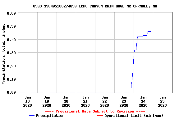Graph of  Precipitation, total, inches