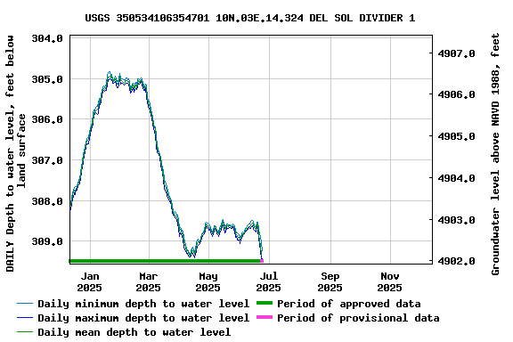 Graph of DAILY Depth to water level, feet below land surface