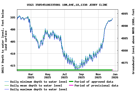 Graph of DAILY Depth to water level, feet below land surface