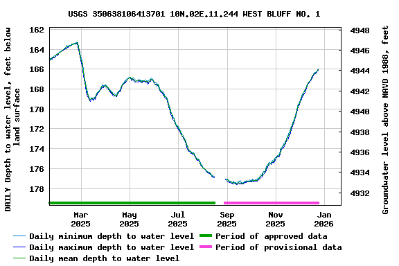 Graph of DAILY Depth to water level, feet below land surface