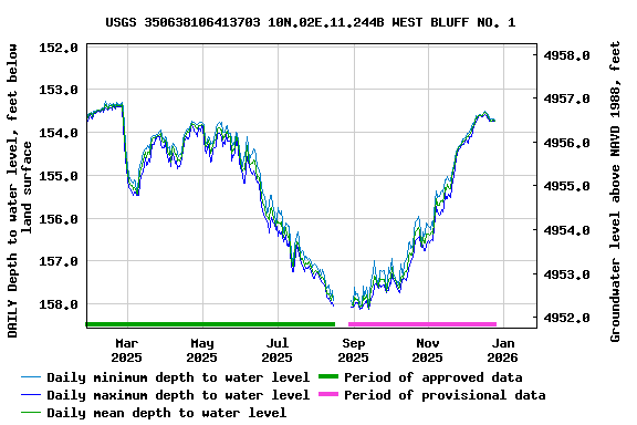 Graph of DAILY Depth to water level, feet below land surface