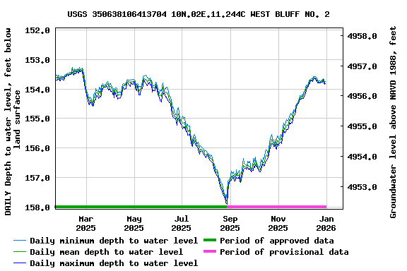 Graph of DAILY Depth to water level, feet below land surface