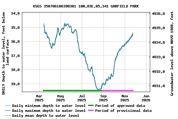 Graph of DAILY Depth to water level, feet below land surface