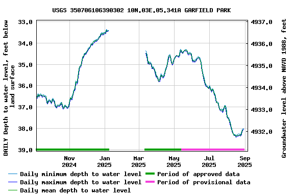 Graph of DAILY Depth to water level, feet below land surface
