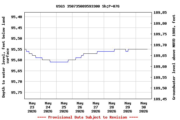 Graph of  Depth to water level, feet below land surface