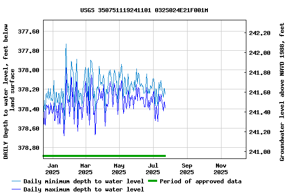Graph of DAILY Depth to water level, feet below land surface