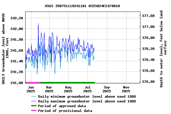 Graph of DAILY Groundwater level above NAVD 1988, feet