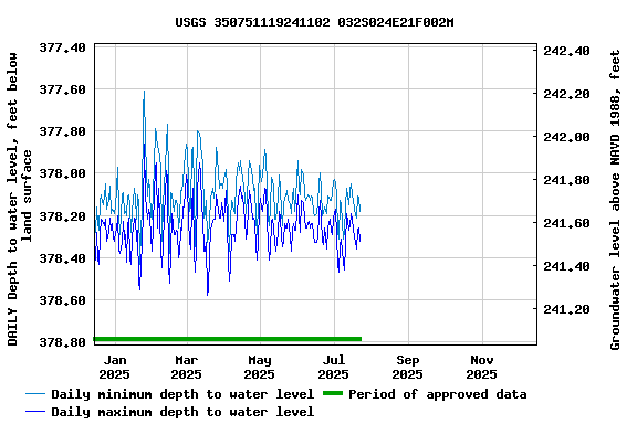 Graph of DAILY Depth to water level, feet below land surface