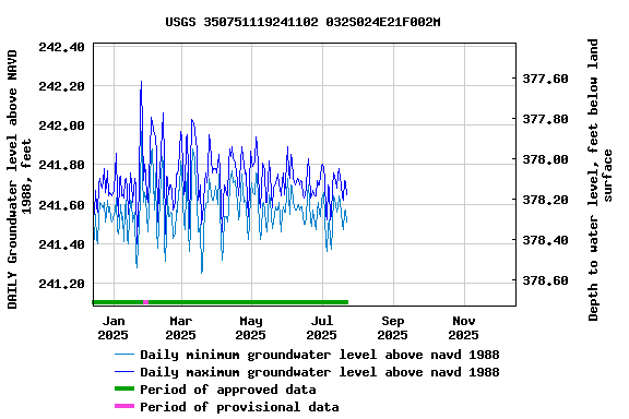 Graph of DAILY Groundwater level above NAVD 1988, feet